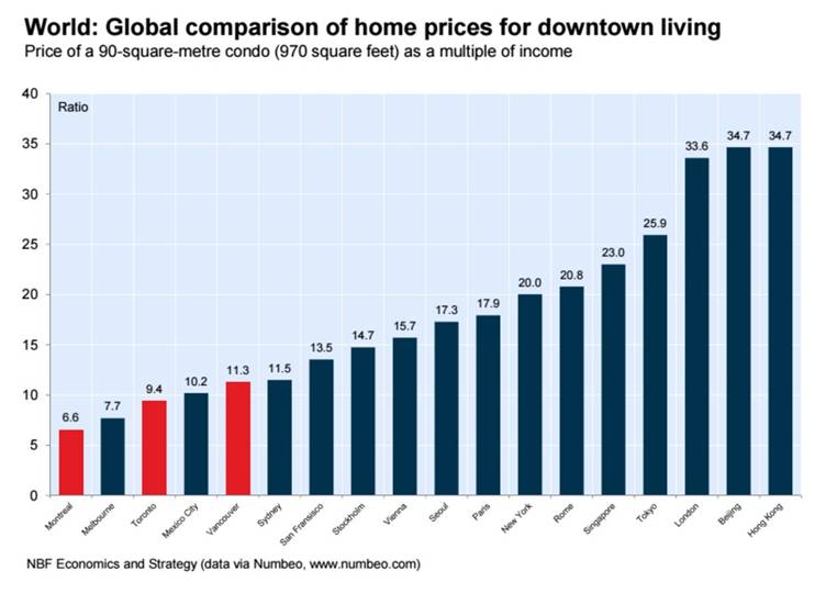 How the world compares for the cost of downtown living